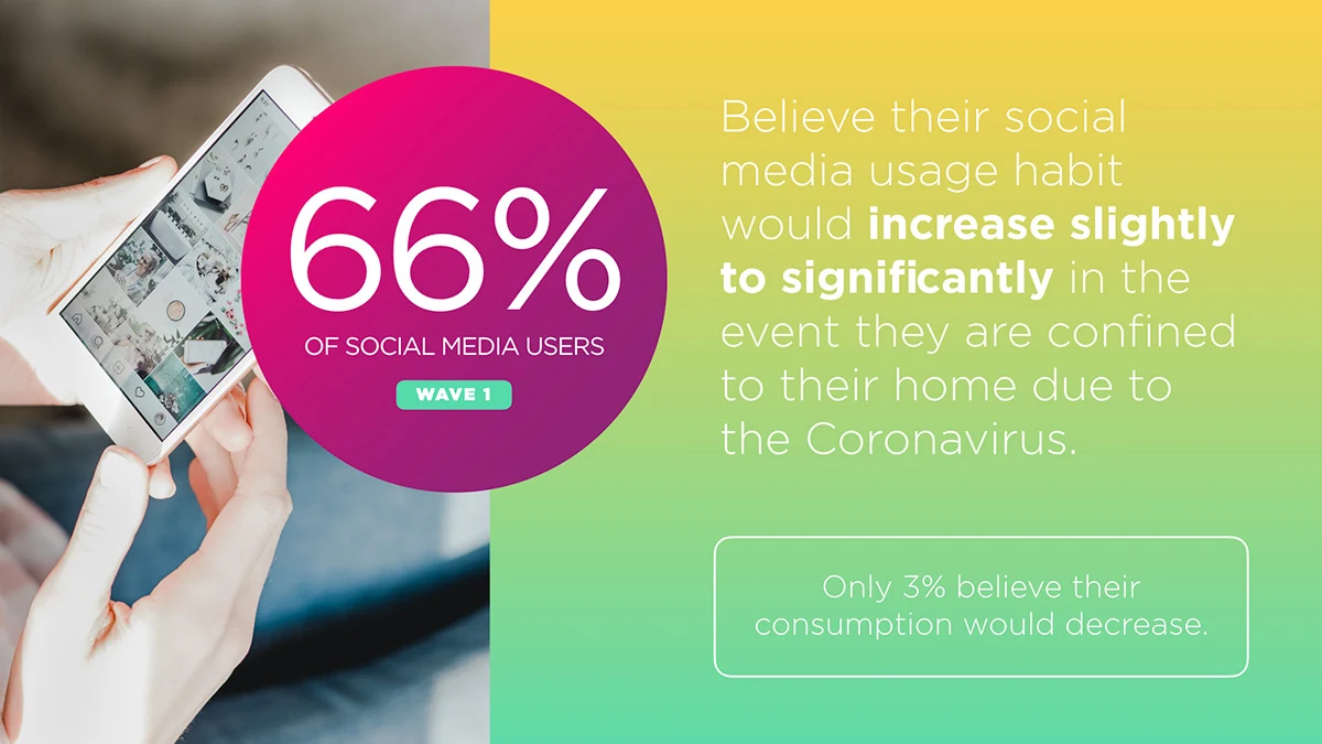 66 Percent of Consumers Expect Their Social Media Consumption to Increase During Coronavirus Confinement