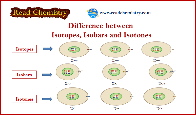 Difference between Isotopes, Isobar, and Isotones