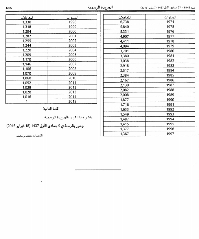 Coefficient degressif 2016