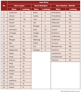 Lambang dan Unsur - berbagaireviews.com