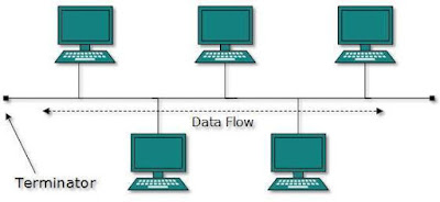 Bus Topology