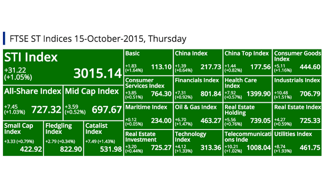 SGX Top Gainers, Top Losers, Top Volume, Top Value & Market Indices 2015-10-15 @ SG ShareInvestor