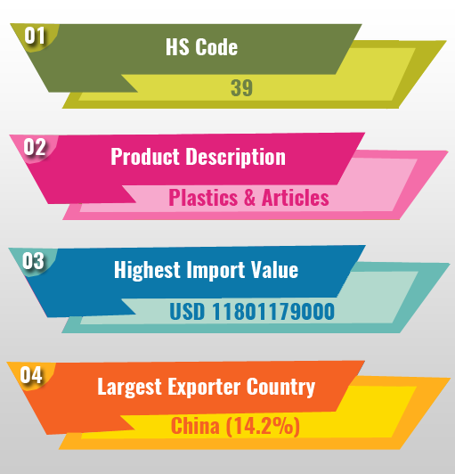 Export Genius Plastics Import Data of India 2015 India Import