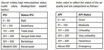 Index Pencemaran Udara (IPU) dan Bacaan