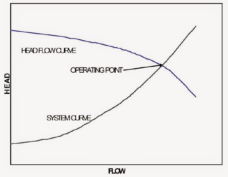 Mechanical Engineering Pump Characteristic Curve, Pump Operating Point