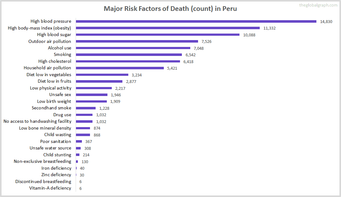 Major Cause of Deaths in Peru (and it's count)