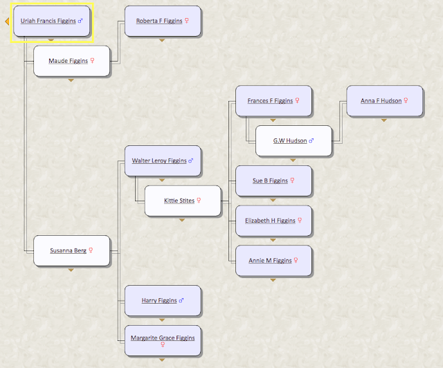 family tree of Uriah Francis Figgins and wife Maude Figgins and wife Susanna Berg Figgins