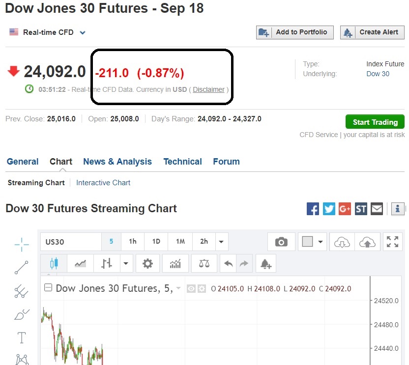 Dow 30 Futures Streaming Chart
