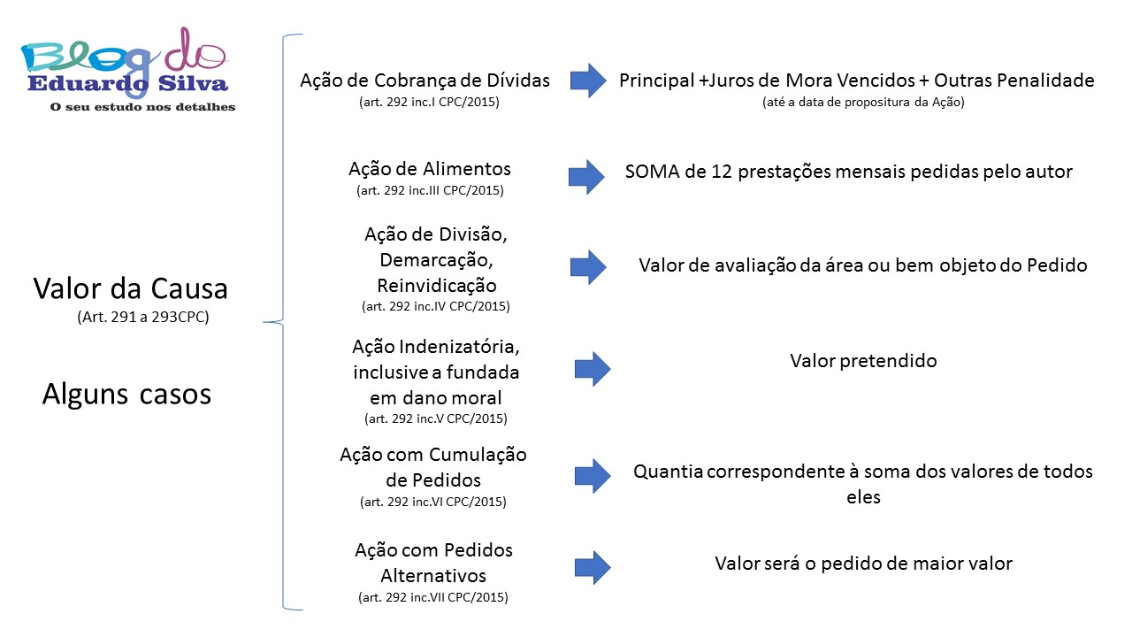 Exemplo De Incorreção Do Valor Da Causa