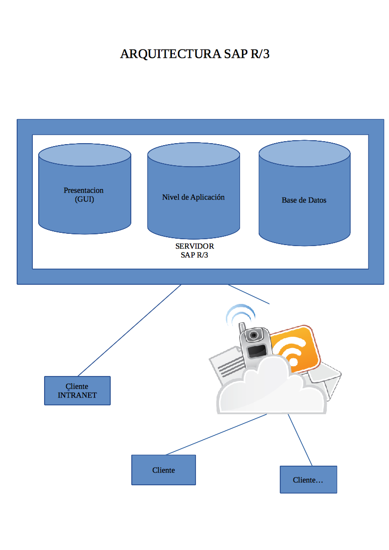 CURSO DE ERP-CRM: Esquema arquitectura SAP R/3 Antonio