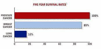 comparison of survival rates between prostate, breast, and lung cancer
