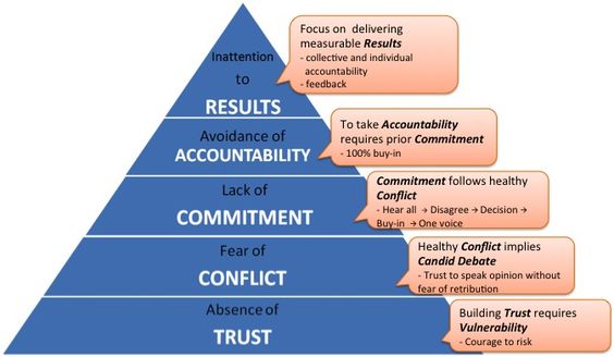 The Five Dysfunctions of a Team: A Leadership Fable