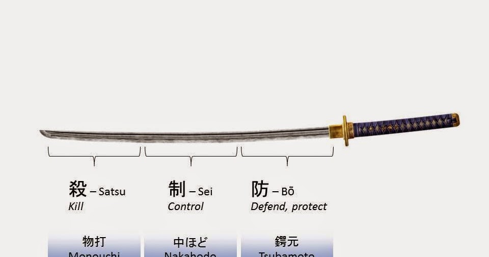 Shugyo: Parts of the sword