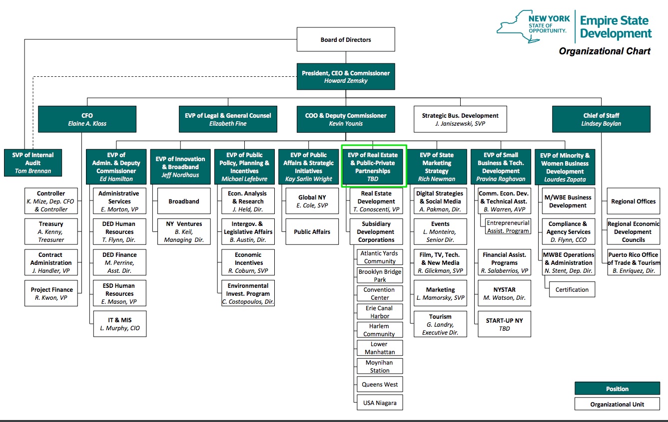 Nycedc Organizational Chart