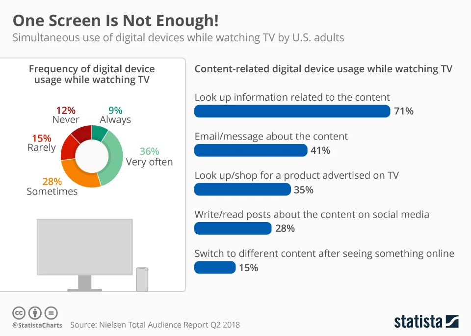 Juggling Act: Audiences Have More Media at Their Disposal and Are Using Them Simultaneously