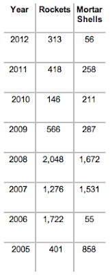 Israel's Iron Dome of Protection