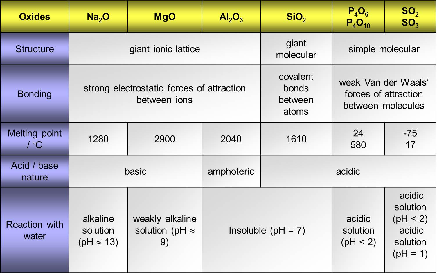 Third period. Giant Ionic structure. Giant Ionic Lattice. Acidic Oxides таблица. Amphoteric Oxides. Third period. Giant Ionic structure. Giant Ionic Lattice. Acidic Oxides таблица. Amphoteric Oxides.