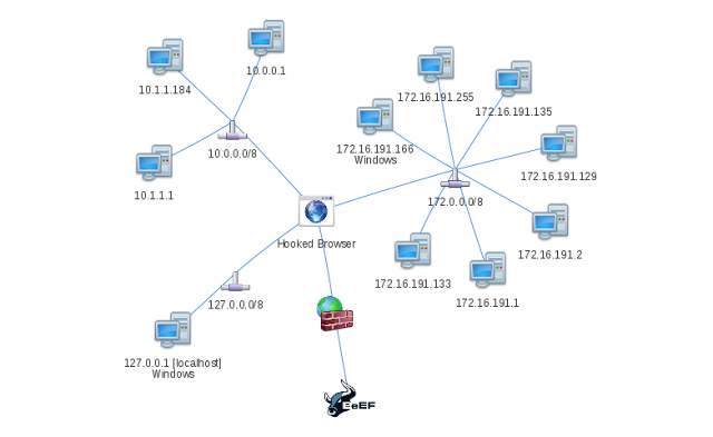 Network Map of BeEF attack. BeEF outside the firewall, hooked browser behind the firewall among multiple other hosts.