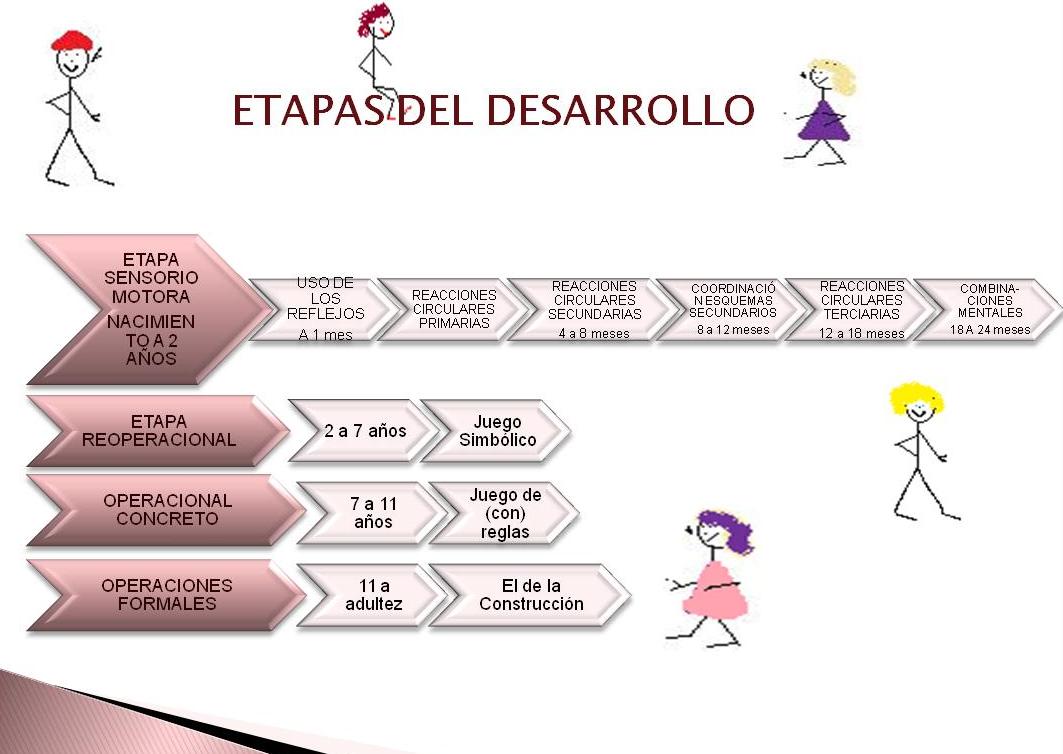 Piaget Y Las Cuatro Etapas Del Desarrollo Cognitivo ️ Mentalidad Humana 5672