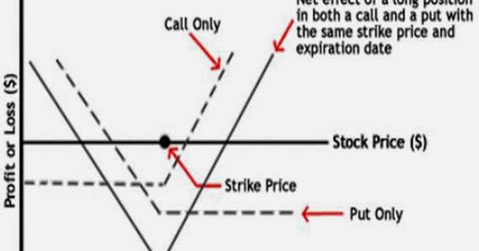 Profit from options trading strategies