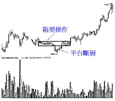 案例：平台斷層