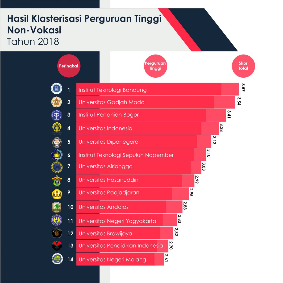 Peringkat Perguruan Tinggi (Pt) Non-Vokasi DI Indonesia Tahun 2018