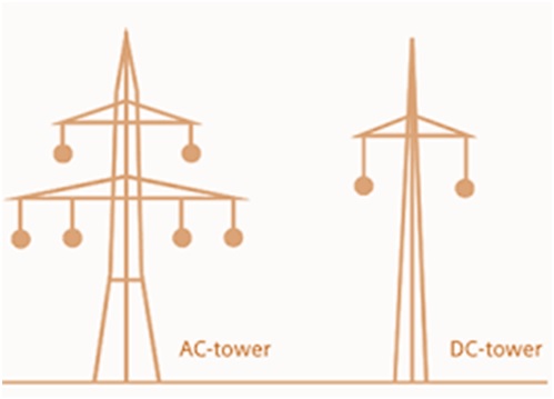 Samme ulæselig træt af Comparison of AC and DC Transmission - Electrical Concepts