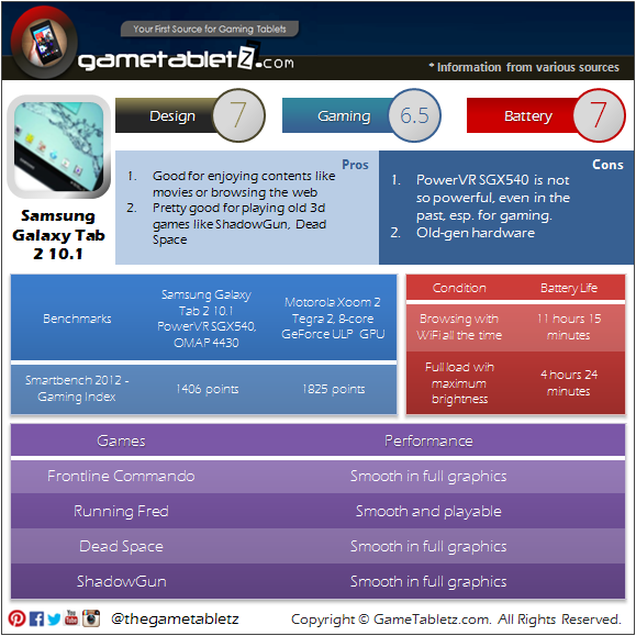 Samsung Galaxy Tab 2 10.1 LTE CDMA benchmarks and gaming performance