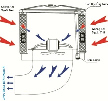 Vận hành máy làm mát