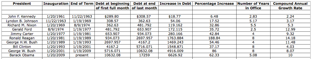 President by President American Debt Accumulation