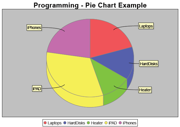 JFreeChart iText 3D PDF Pie Chart Example
