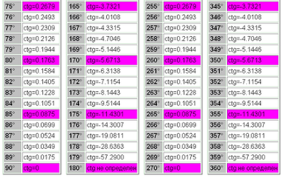 Таблица котангенсов от 1 до 360 градусов. ctg 75 - 90. Таблица котангенс 75 - 90 градусов. Математика для блондинок.