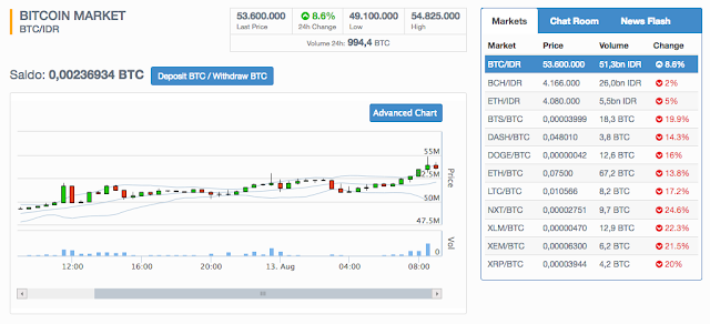 nilai rupiah bitcoin nilai rupiah bitcoin