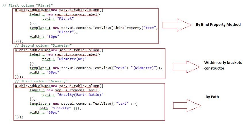 Types of binding in Sap Ui5 | SAP Online Guides