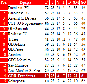 AF Braga 2ª Divisão Série B 2011/2012: Classificação Final