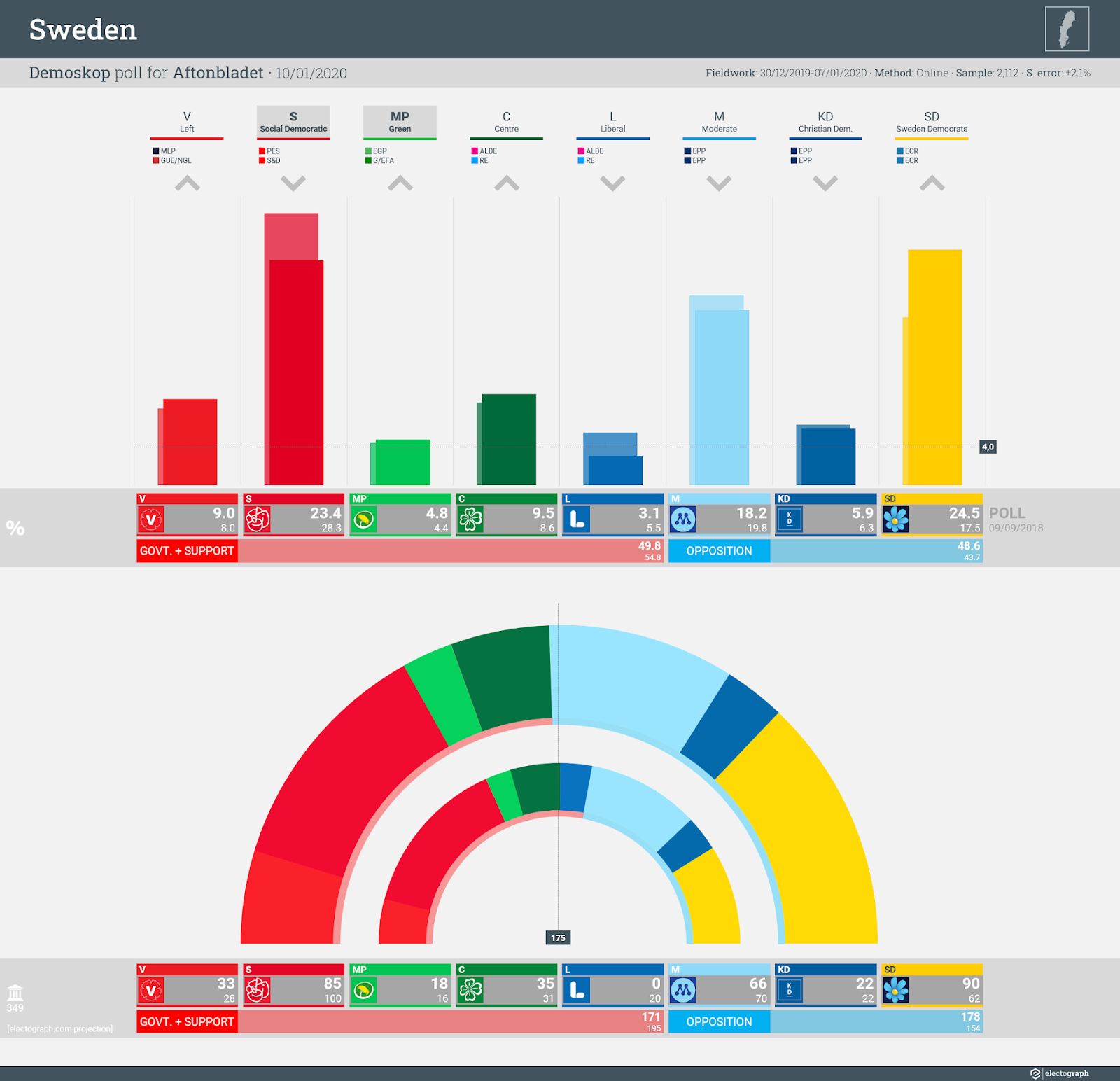 SWEDEN: Demoskop poll chart for Aftonbladet, 10 January 2020