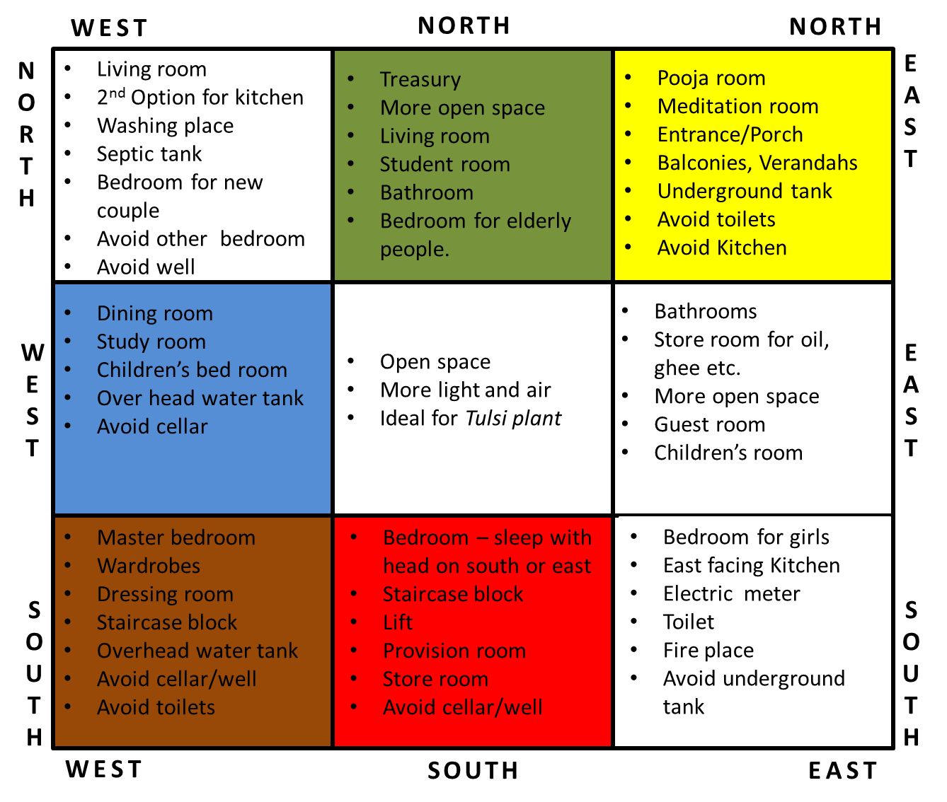 VASTU RULES Directions in Vastu Shastra