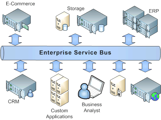 KALYANI'S NOTEBOOK: ESB (Enterprise Service Bus) and AS ...