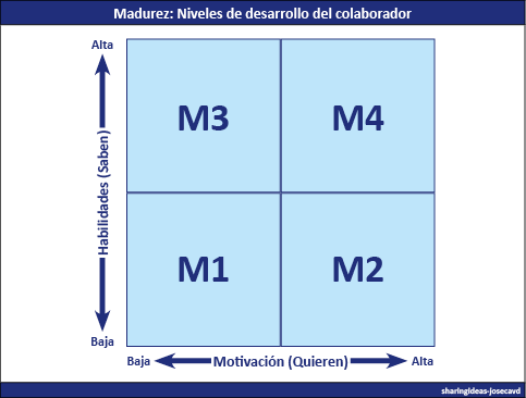 El Blog de José Carlos Vicente: Formación para directivos en Toma de  Decisiones y Comunicación: Modelo de Liderazgo Situacional de Hersey- Blanchard