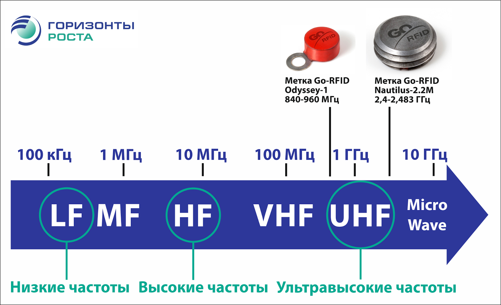 Мгц это. RFID метка частота. Частоты RFID меток. Частота UHF диапазон частот. RFID диапазоны частот.