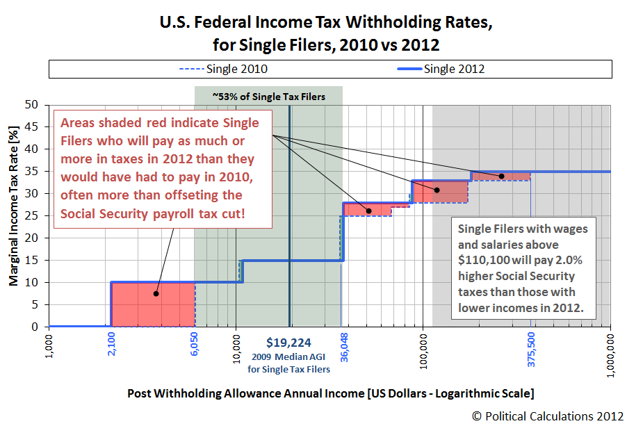 U.S. Federal Income Tax Withholding Rates for Single Filers, 2010 vs 2012
