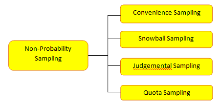 Probability Sampling dan Non-Probability Sampling ~ Statistics Analyzes