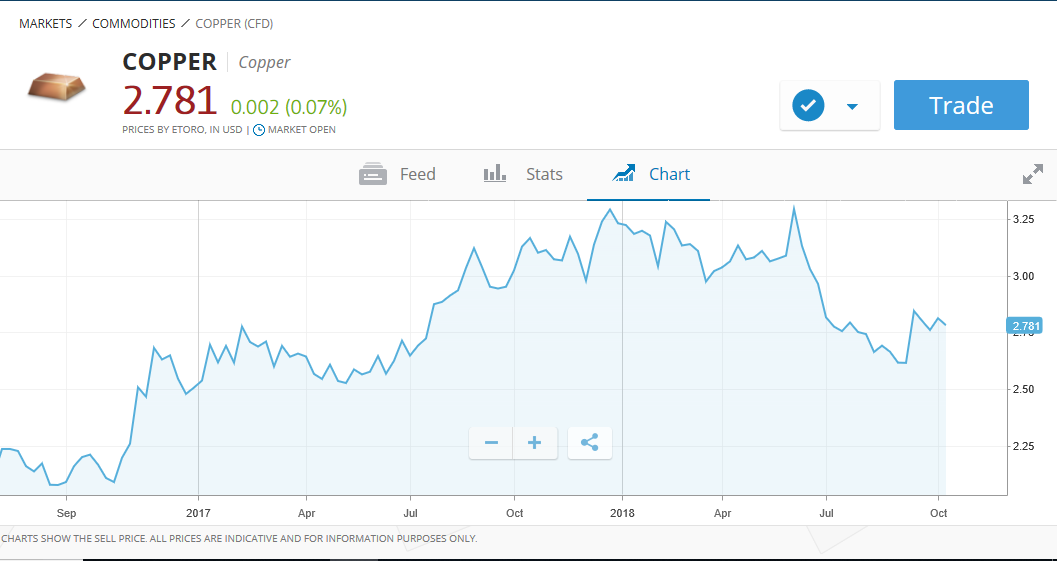 Copper Price Chart