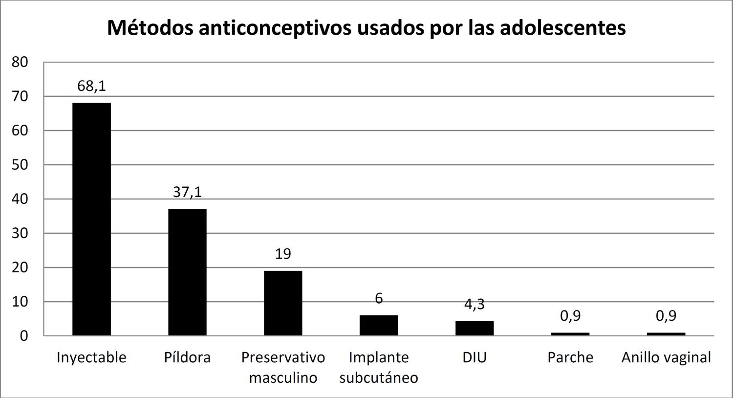 Gráficos,Chile,métodos de regulación de la fertilidad