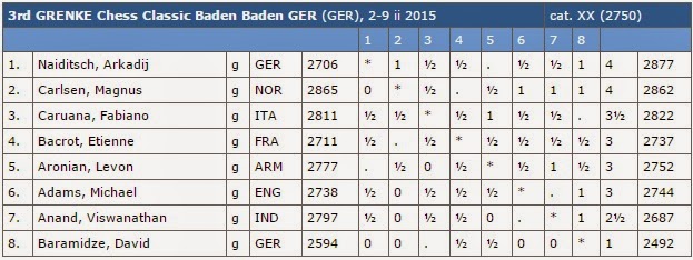 Echecs : le classement après 6 rondes © Chess & Strategy