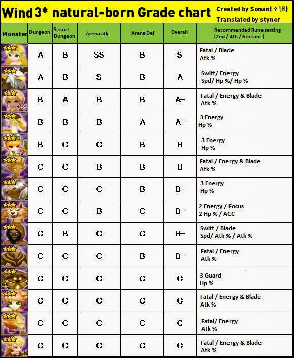 Nosfero Gaming Notes: Summoners War: Natural 3 Star Grading Chart