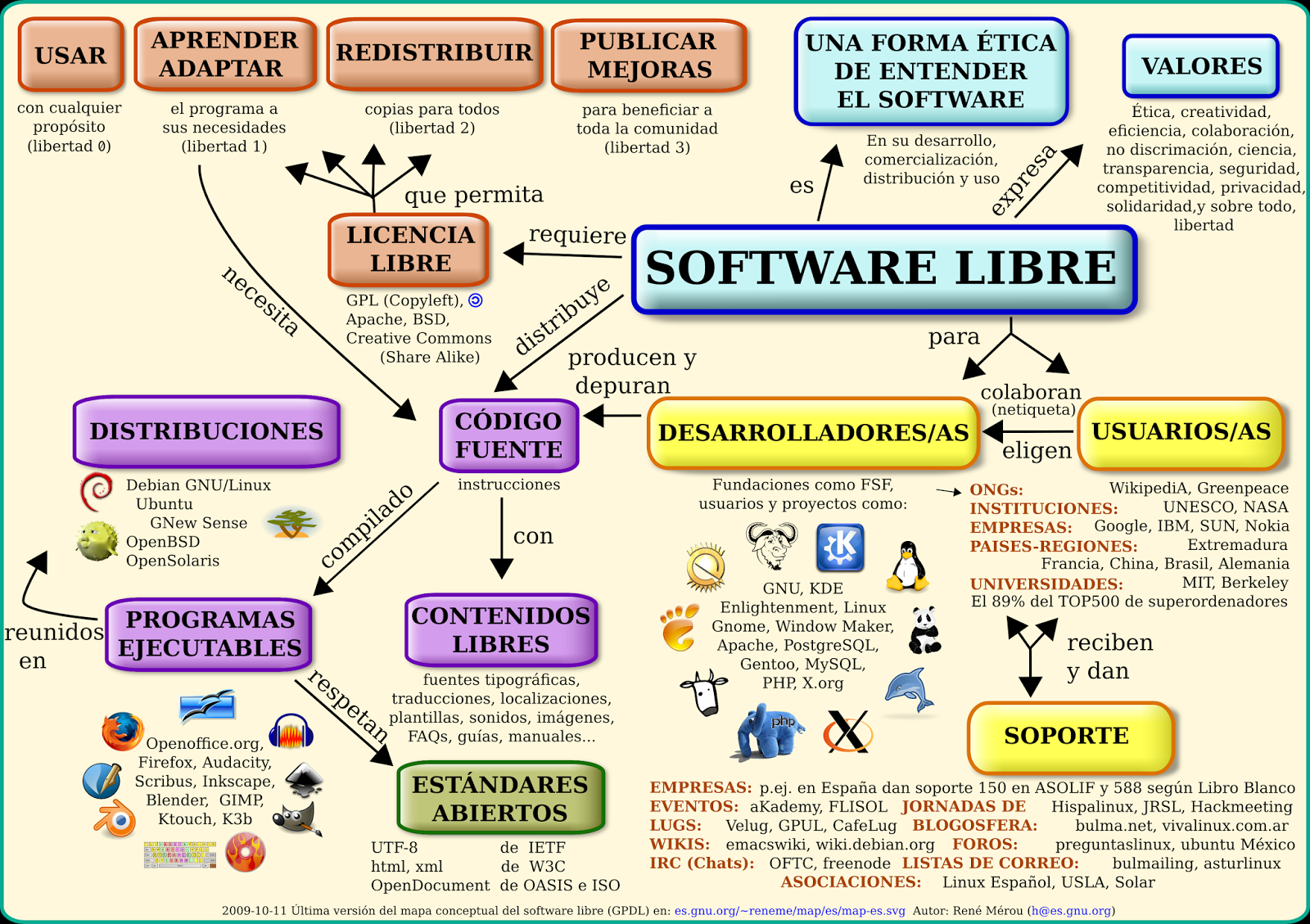 El Software libre aplicado a la educación. ¿Qué es el software libre?