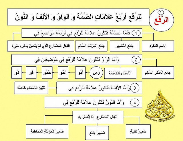 علامات الإعراب , علامات الرفع والنصب والخفض والجزم , شرح مبسط مع الأمثلة وتحميل pdf 04