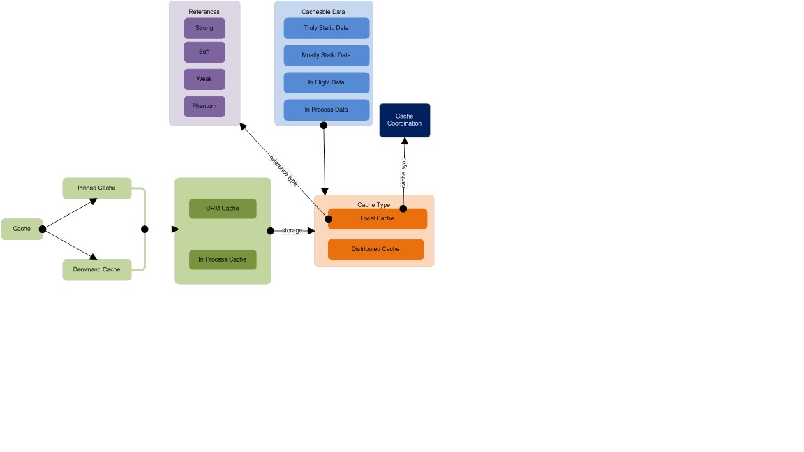 Architect's Corner Caching Strategy