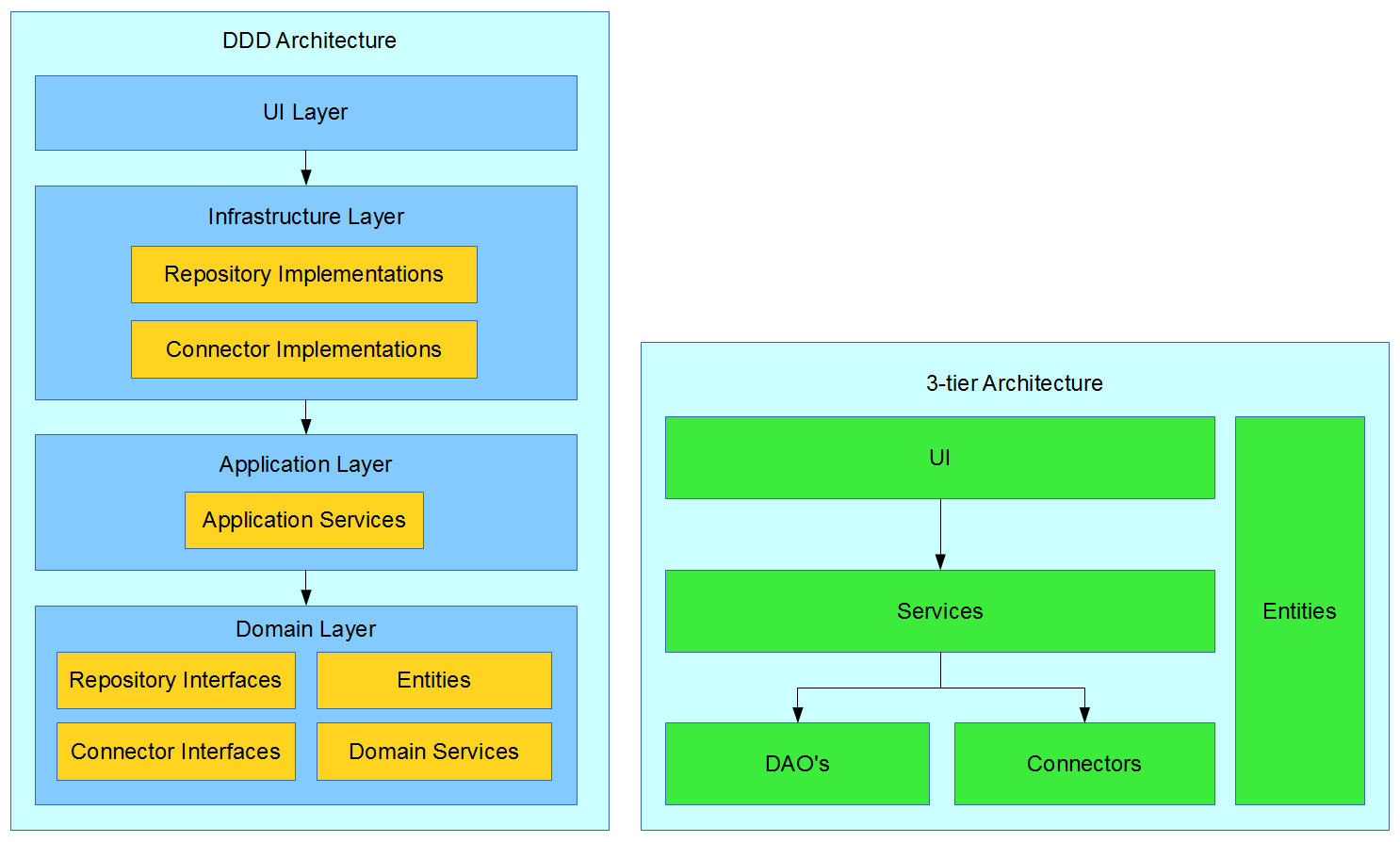3 Tier Architecture Diagram